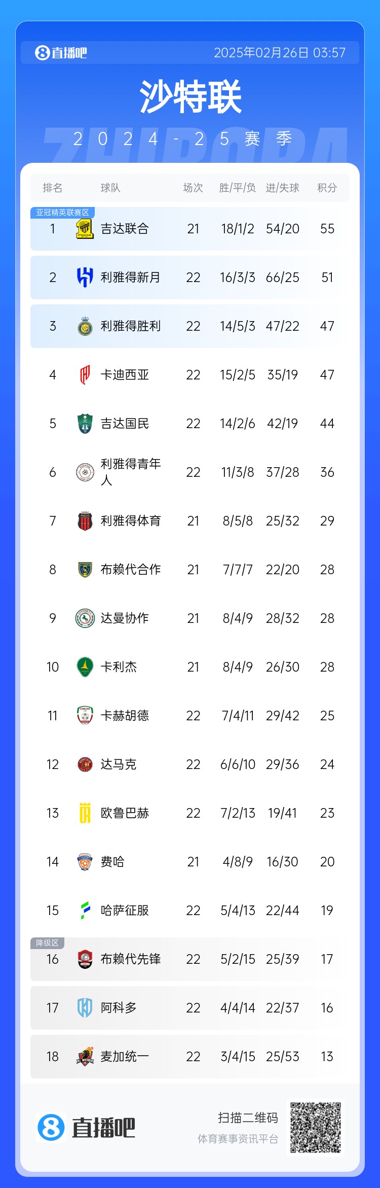 沙特聯(lián)積分榜：利雅得勝利升第3 吉達聯(lián)合領跑、利雅得新月第2