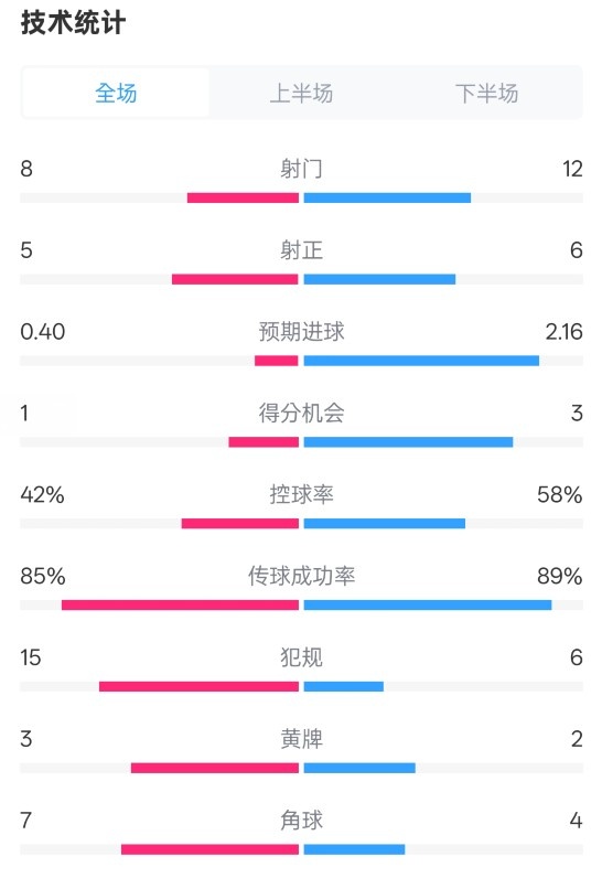 費(fèi)耶諾德0-2國(guó)米數(shù)據(jù)：射門8-12，射正5-6，控球率42%-58%