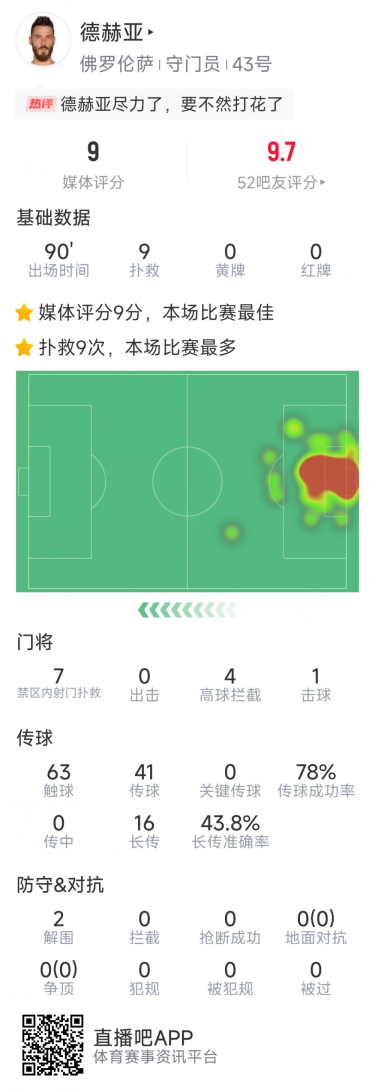 盡力局！德赫亞本場貢獻9次撲救，難阻球隊1-2不敵那不勒斯