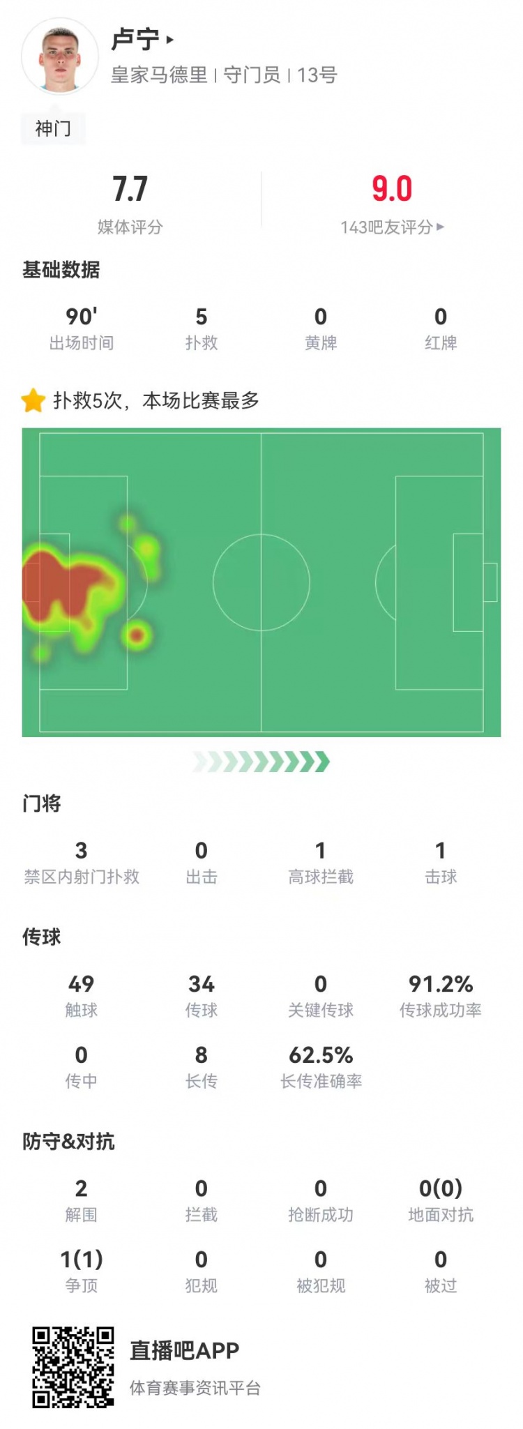 來之能戰(zhàn)！盧寧本場數(shù)據(jù)：5撲救+8長傳5成功，獲評7.7分